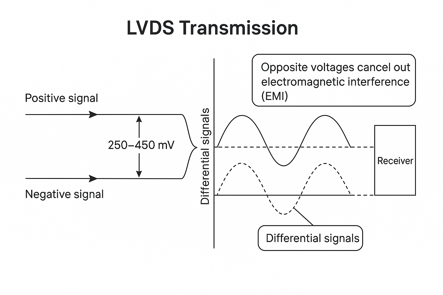 Diagram of LVDS differential signal transmission using twisted pair