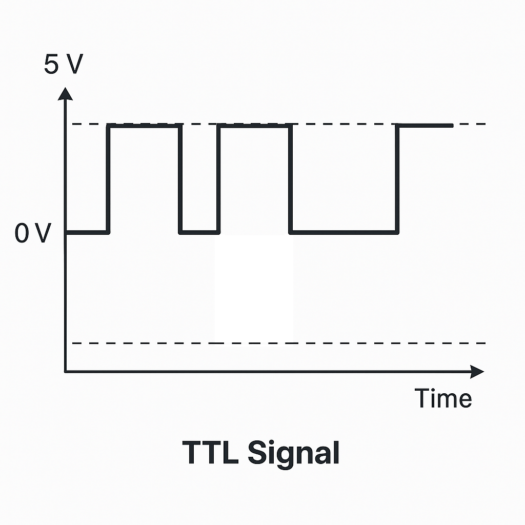 Diagram of TTL signal transmission with single-ended 0-5V logic levels