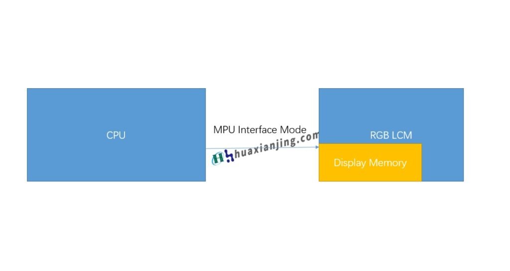 MPU Interface mode