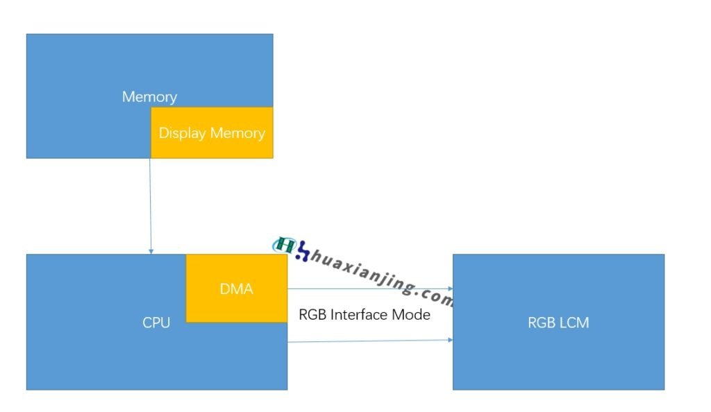 RGB Interface mode