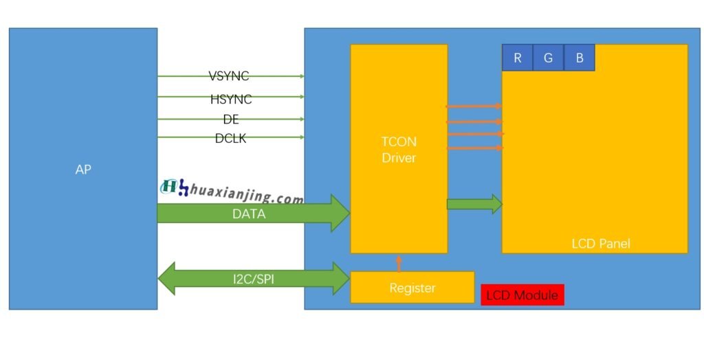 Serial RGB Interface mode