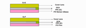 ctp structure