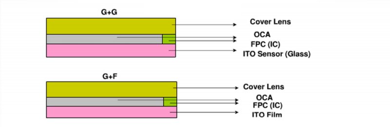 ctp structure