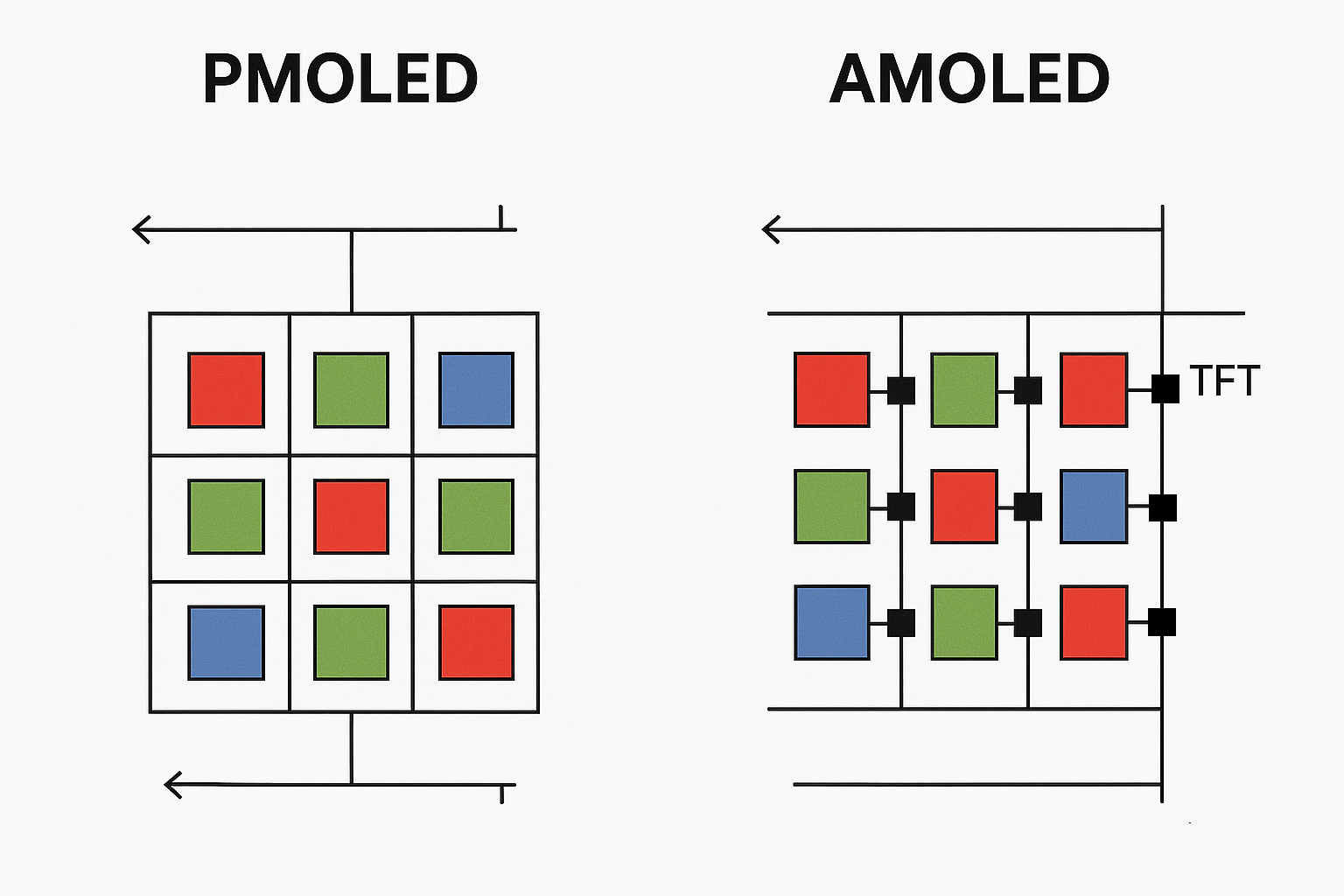 Diagram illustrating the pixel structure comparison between OLED (Passive Matrix) and AMOLED (Active Matrix) displays