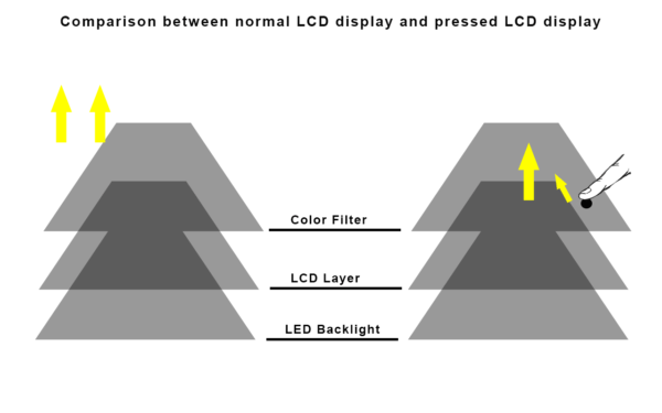 Comparison between normal LCD display and pressed LCD display