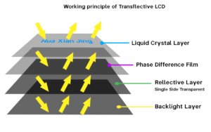 Working principle Transflective LCD