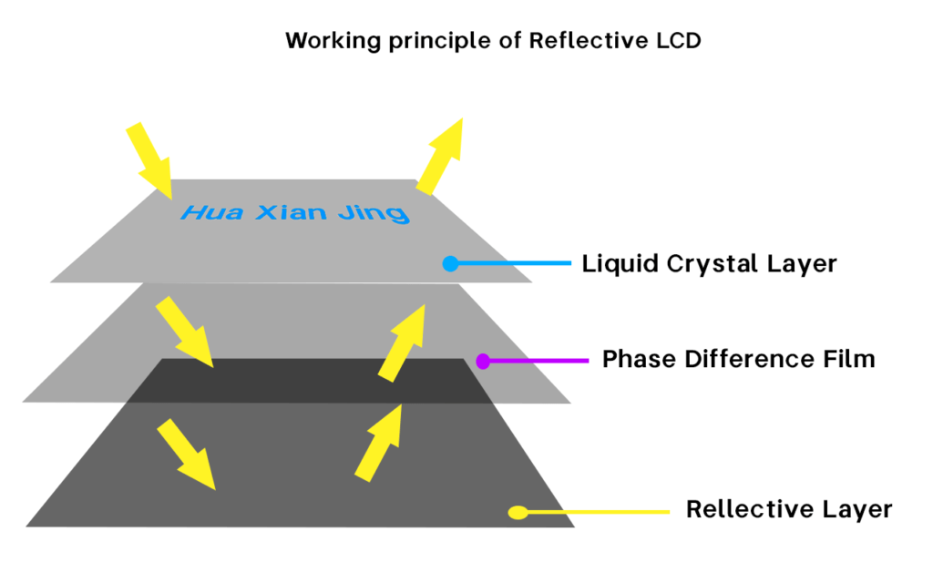 Working principle of Reflective LCD