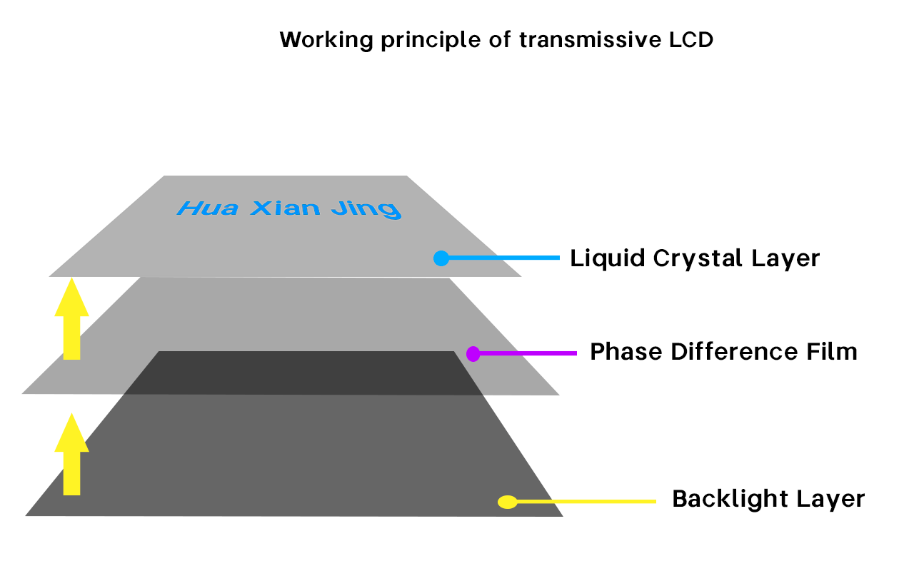 Working principle of transmissive LCD