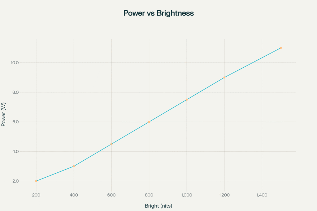 Line graph comparing power consumption of standard, high-brightness, and ultra-high-brightness LCD displays
