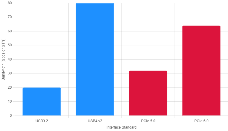 Bar chart showing the bandwidth evolution of USB and PCIe standards
