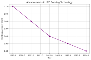 Line chart depicting advancements in LCD bonding technology with accuracy improvements over the years