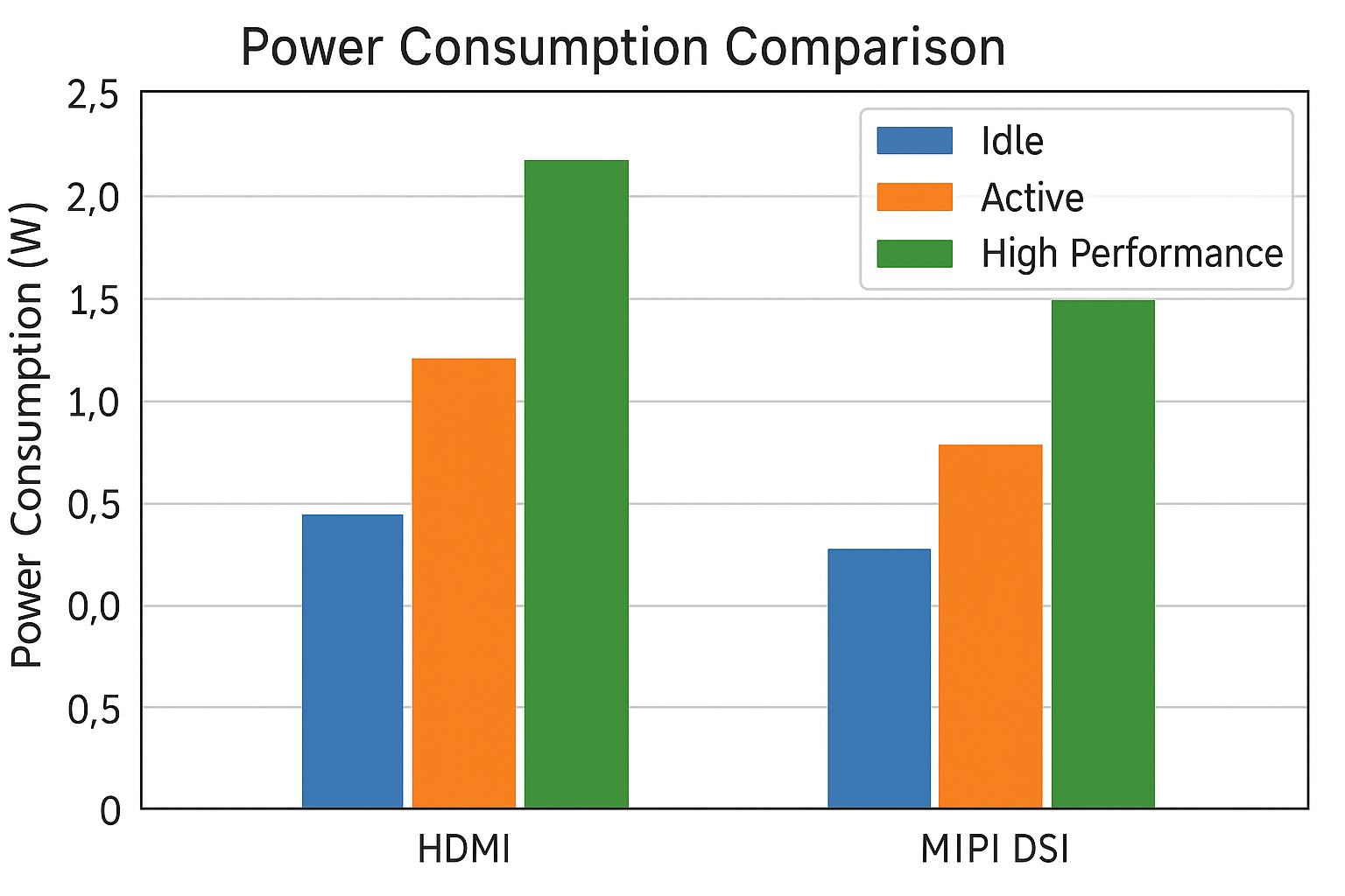Power efficiency comparison between HDMI and MIPI DSI interfaces across different operational states