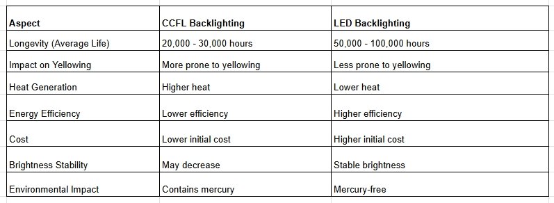 A chart comparing the impact of CCFL vs LED backlighting on screen longevity and yellowing