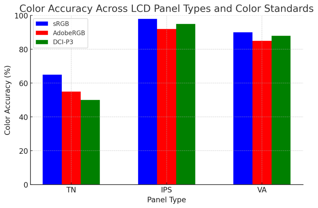 Color accuracy comparison chart for TN, IPS, and VA panels