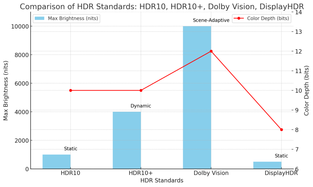 Comparison chart of HDR10, HDR10+, Dolby Vision, and DisplayHDR specifications.