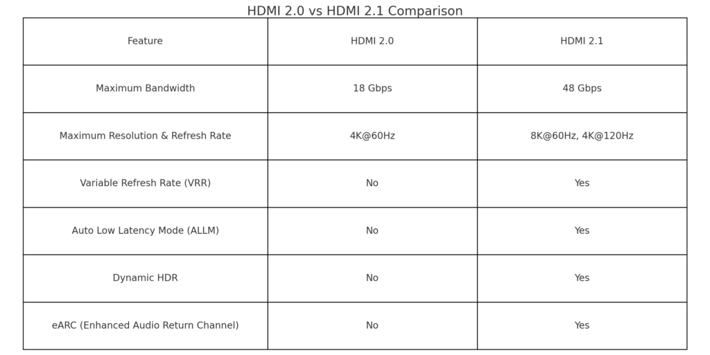 Diagram comparing HDMI 2.0 and HDMI 2.1, showing bandwidth improvements for HDR gaming