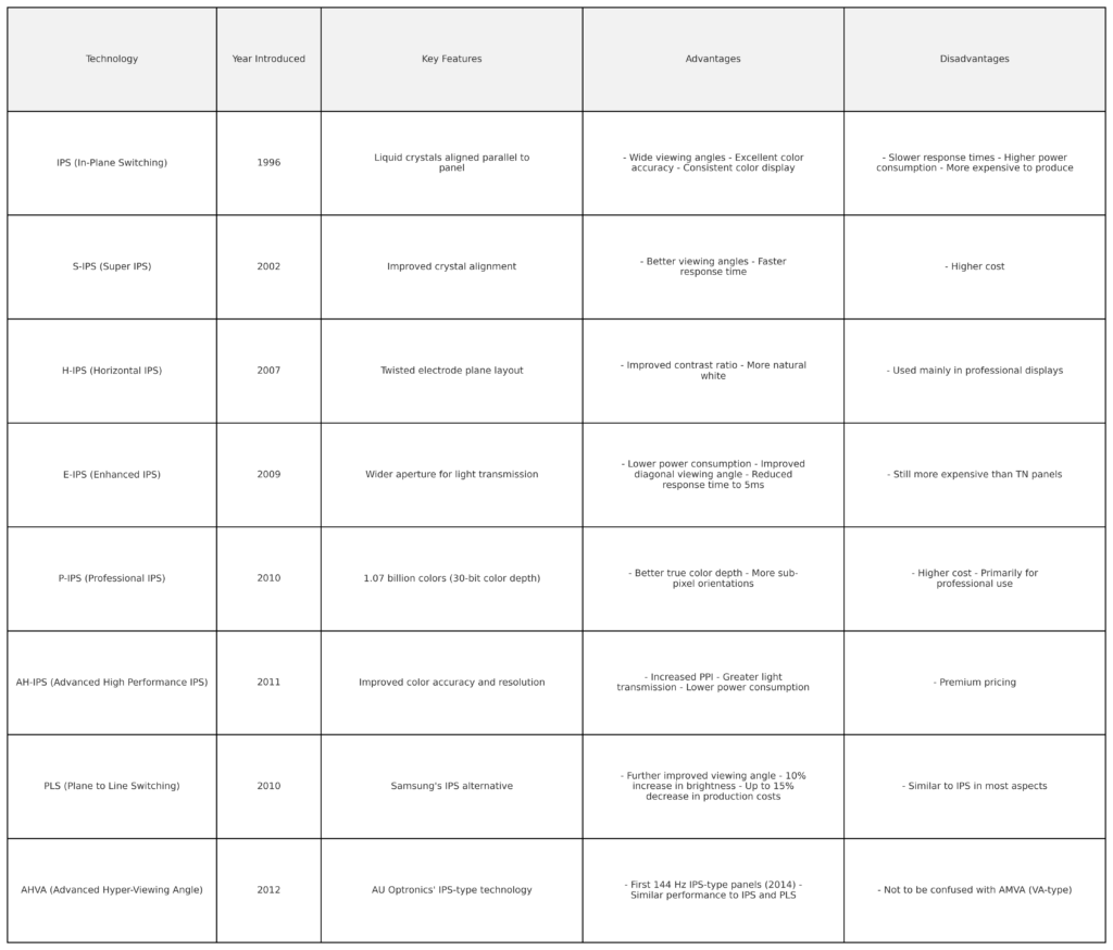 Technical comparison chart of IPS-type display technologies