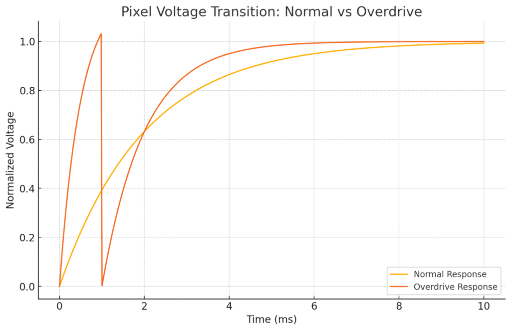 Pixel Voltage Transition - Normal vs Overdrive