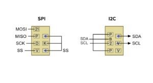 Side-by-side wiring diagrams illustrating SPI with four connections (MOSI, MISO, SCK, SS) and I2C with two connections (SDA, SCL), highlighting the difference in pin requirements