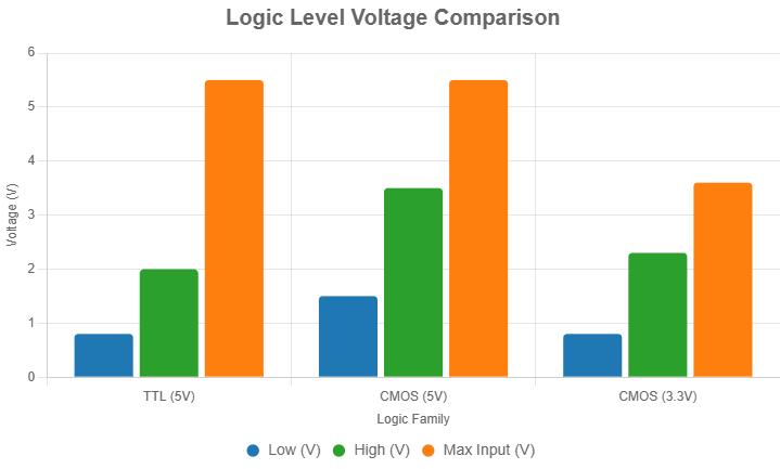 Bar chart comparing logic level voltages for TTL (5V), CMOS (5V), and CMOS (3.3V), showing low, high, and maximum input voltages, with a 3.6V limit for 3.3V LCDs