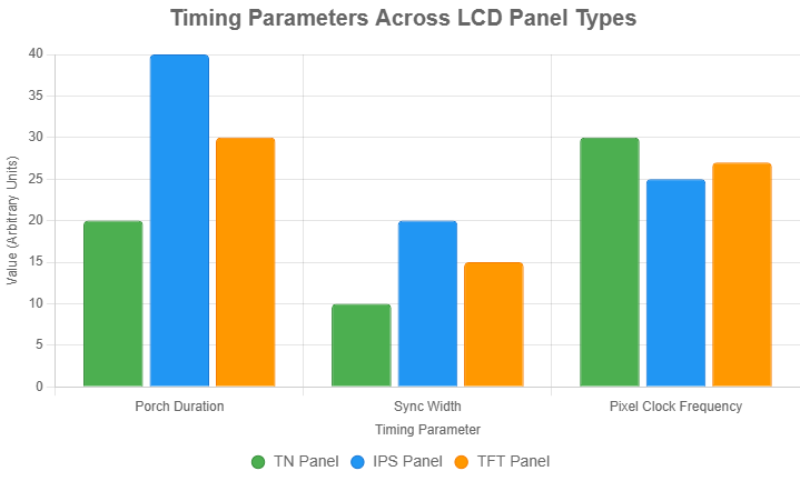 Bar chart comparing timing parameters (porch duration, sync width, pixel clock frequency) across TN, IPS, and TFT LCD panels, with color-coded bars and labeled values