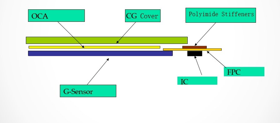 Capacitive Touchscreen