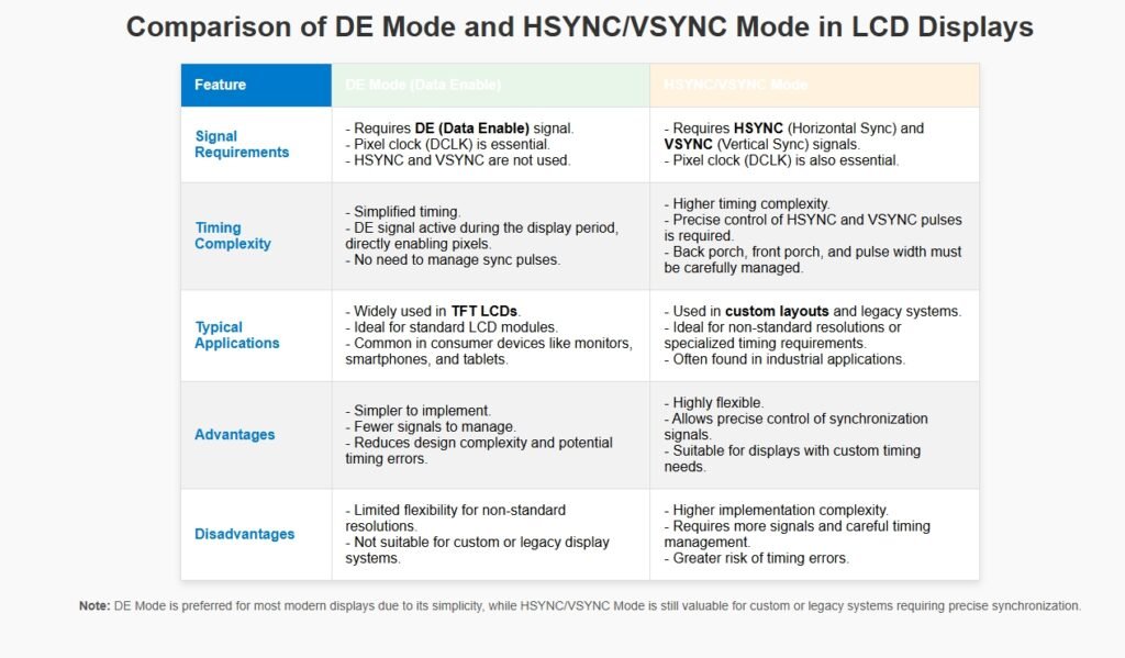 Chart comparing DE mode and HSYNCVSYNC mode in LCD displays, highlighting differences in signal requirements, timing complexity, and typical applications