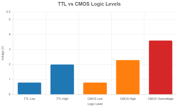 Chart comparing TTL and CMOS logic levels, showing voltage thresholds for low and high states, with a red zone indicating overvoltage risk for 3.3V CMOS inputs