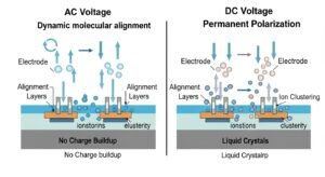 Diagram illustrating the effects of AC and DC voltage on liquid crystal molecules in an LCD, showing dynamic alignment with AC and permanent polarization with DC