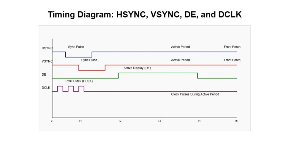 Diagram illustrating the timing relationships of HSYNC, VSYNC, DE, and DCLK signals in an RGB LCD module, showing active period, front porch, back porch, and sync pulse widths over one frame cycle