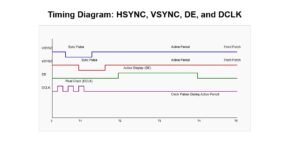 Diagram illustrating the timing relationships of HSYNC, VSYNC, DE, and DCLK signals in an RGB LCD module, showing active period, front porch, back porch, and sync pulse widths over one frame cycle