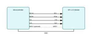 Diagram of 4-wire SPI connections between a microcontroller and an LCD module, showing SCLK, MOSI, CS, CD, and an optional unconnected MISO line, with labeled signal paths and ground