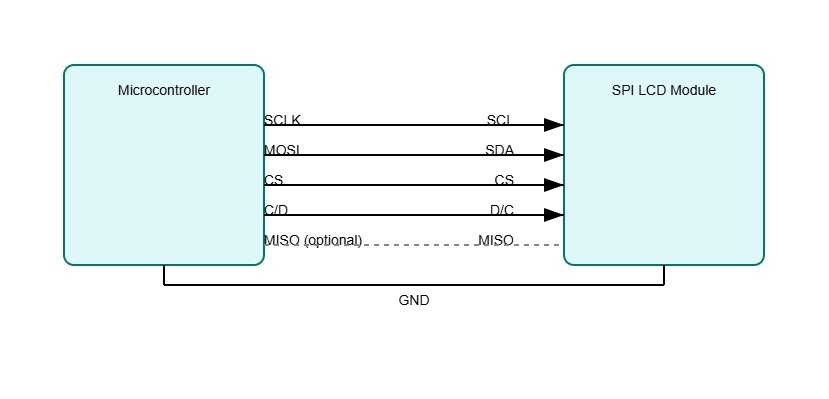 Diagram of 4-wire SPI connections between a microcontroller and an LCD module, showing SCLK, MOSI, CS, CD, and an optional unconnected MISO line, with labeled signal paths and ground