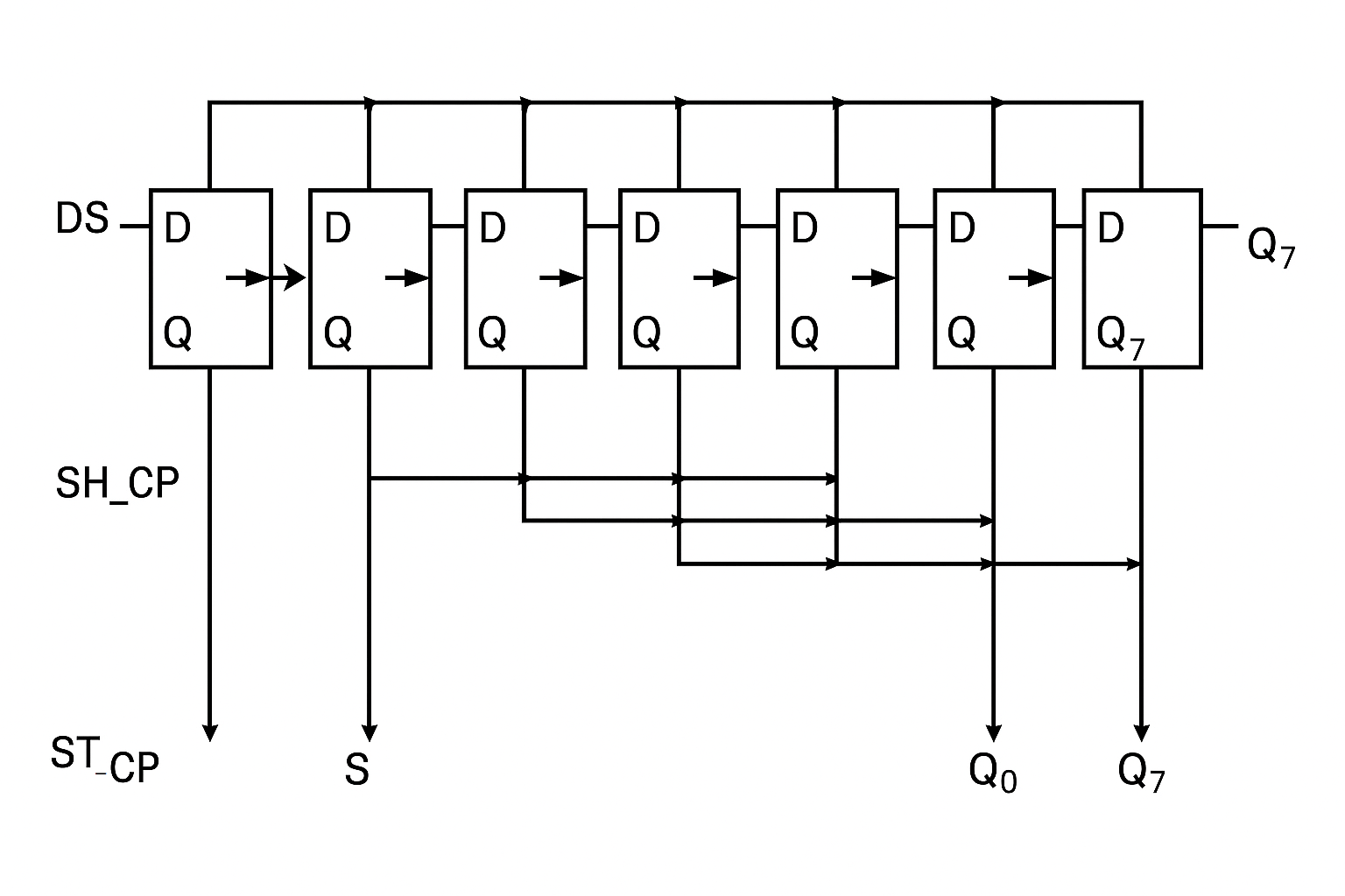 Diagram of a serial-in, parallel-out (SIPO) shift register with D-flip-flop chain, showing serial data input, shift clock, latch clock, and parallel outputs