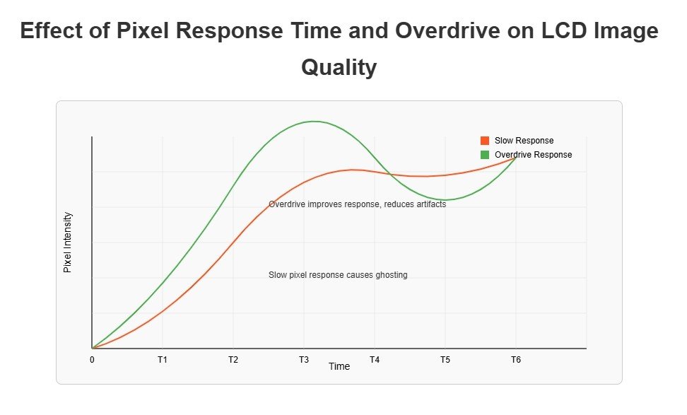 Diagram showing the impact of pixel response time and overdrive on LCD image quality, comparing slow response with ghosting to overdrive-enhanced clarity