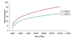 Graph showing the relationship between baud rate and data transmission speed
