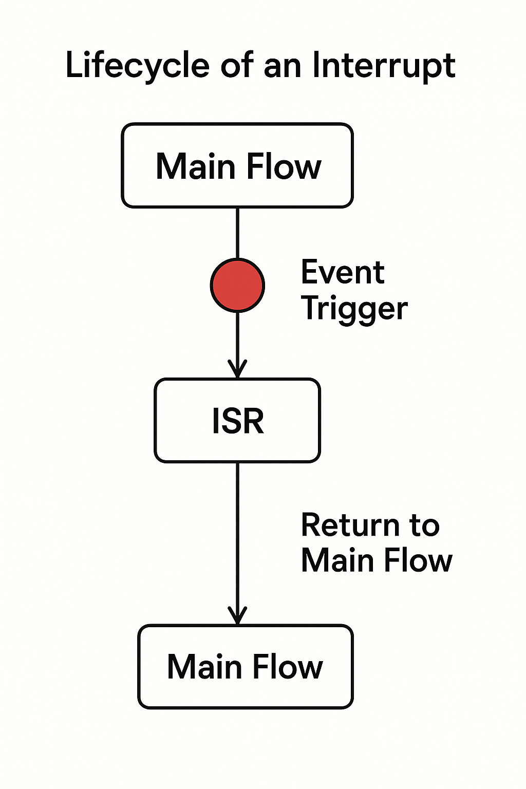 Interrupt Lifecycle in Embedded Systems