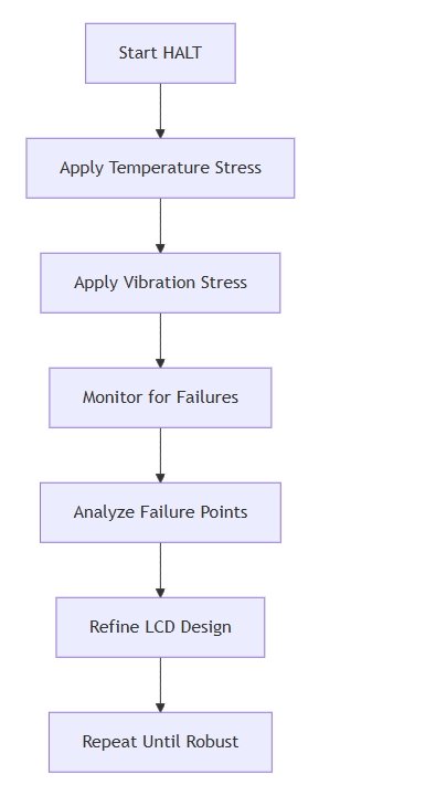 Simplified HALT Process