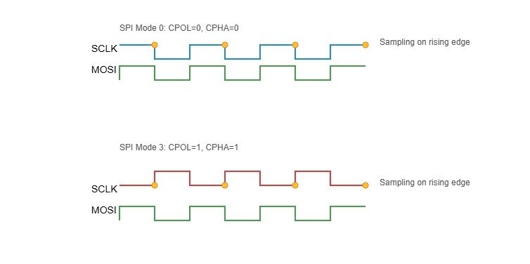 Timing diagram comparing SPI Mode 0 and Mode 3 for LCD communication, showing SCLK and MOSI waveforms with annotations for CPOL, CPHA, and data sampling points