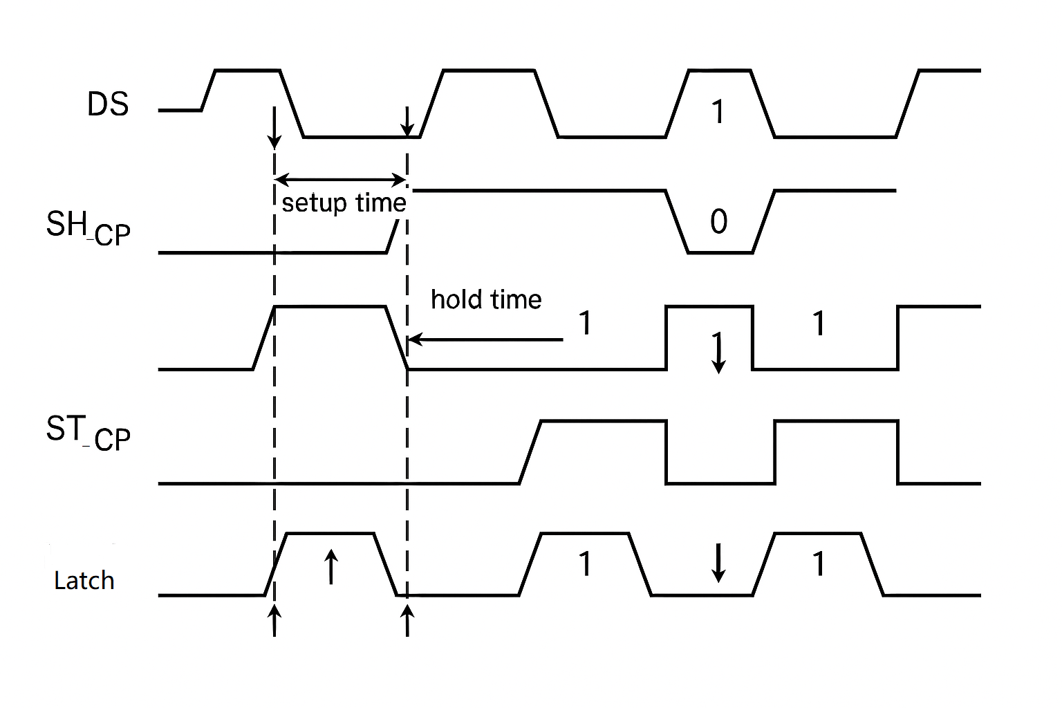 Timing diagram for 74HC595 shift register, showing DS, SH_CP, and ST_CP signals with setup and hold times for a 4-bit data sequence