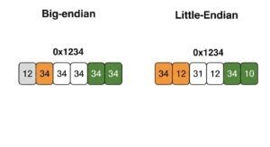 Visually illustrates the difference between big-endian and little-endian storage of a 16-bit value (0x1234) in memory, showing how bytes are arranged (12 34 for big-endian, 34 12 for little-endian)